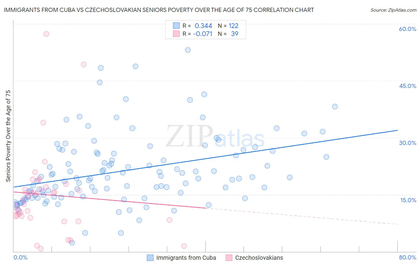 Immigrants from Cuba vs Czechoslovakian Seniors Poverty Over the Age of 75