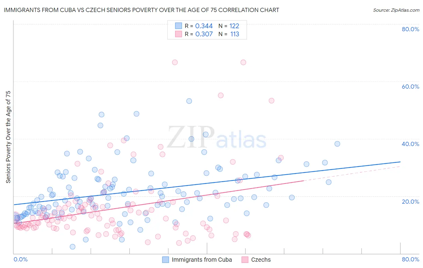 Immigrants from Cuba vs Czech Seniors Poverty Over the Age of 75