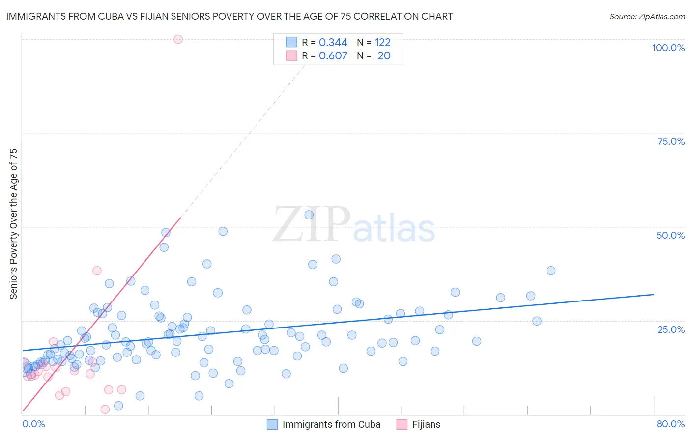 Immigrants from Cuba vs Fijian Seniors Poverty Over the Age of 75
