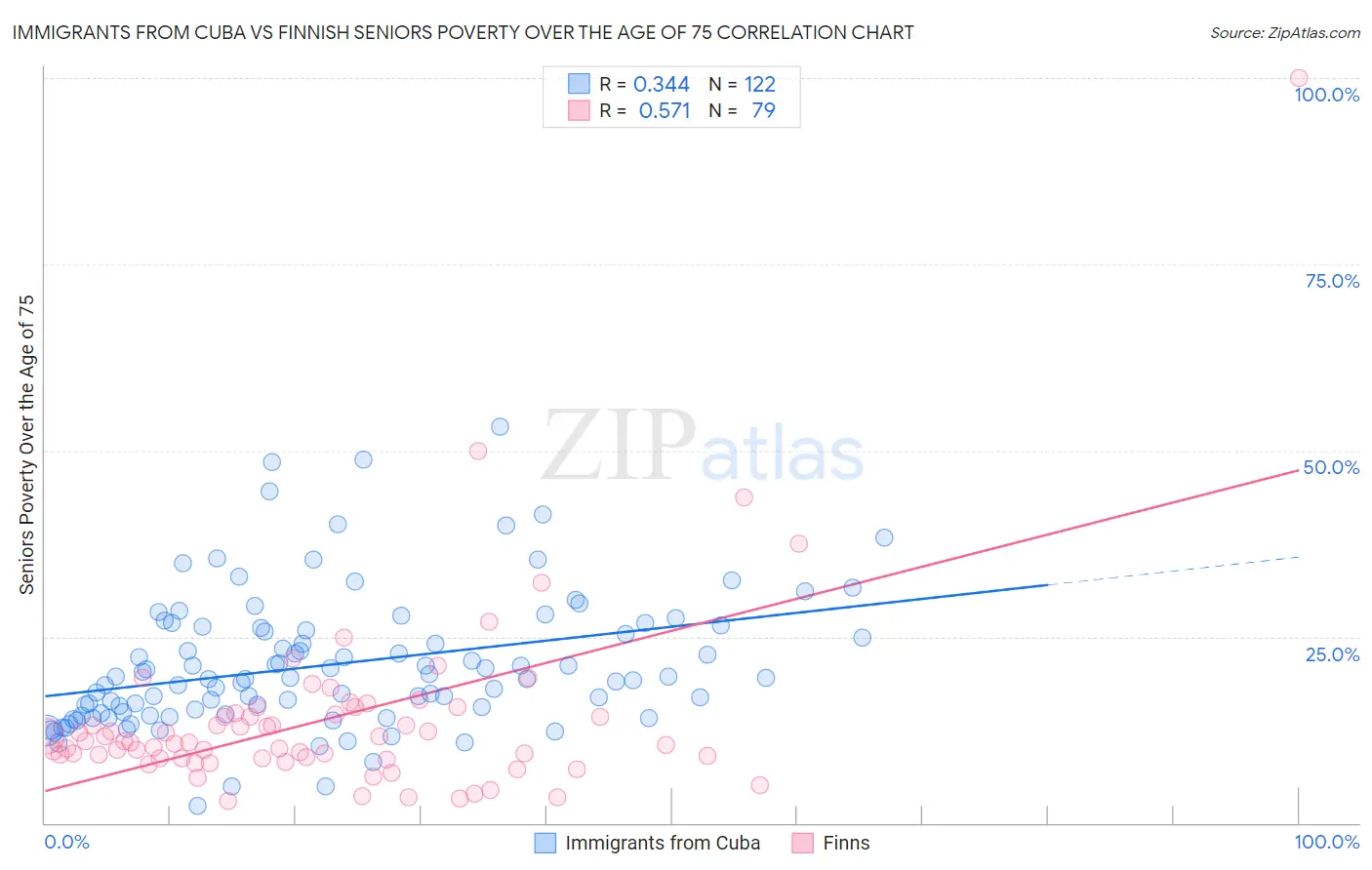 Immigrants from Cuba vs Finnish Seniors Poverty Over the Age of 75