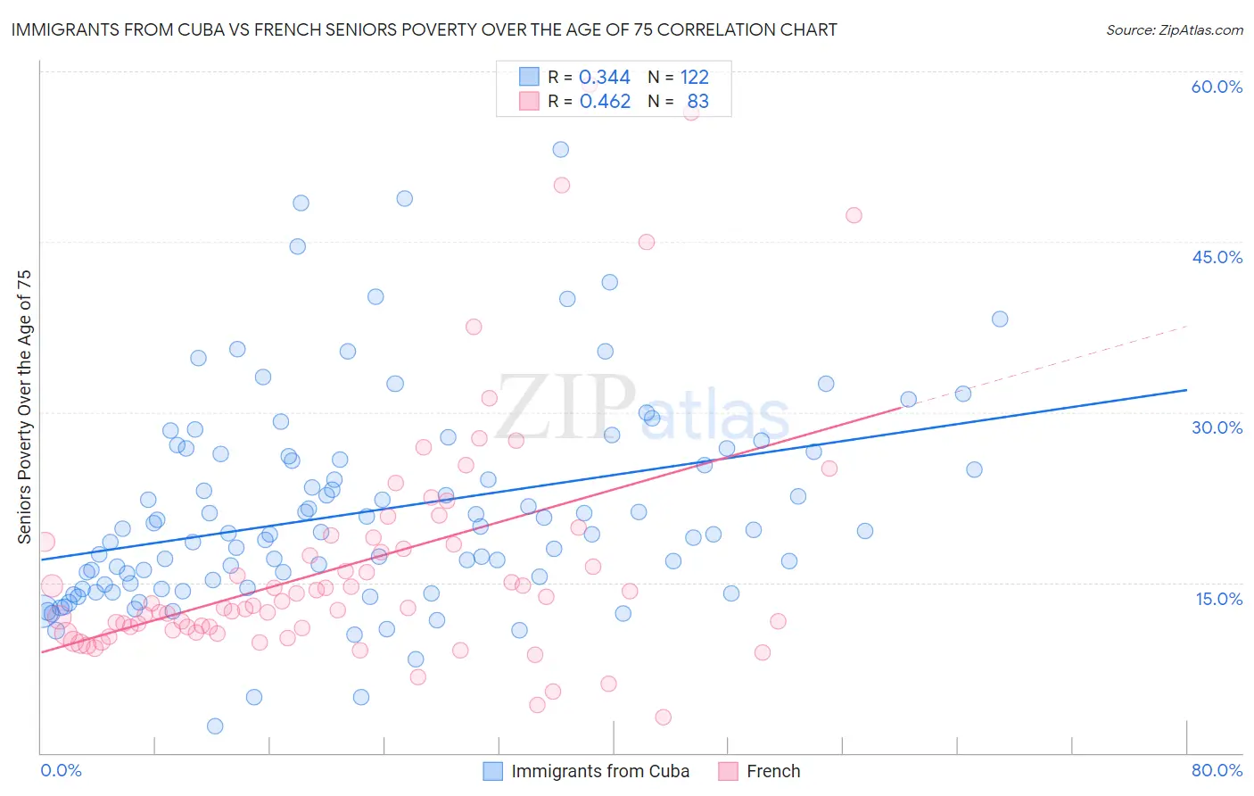 Immigrants from Cuba vs French Seniors Poverty Over the Age of 75