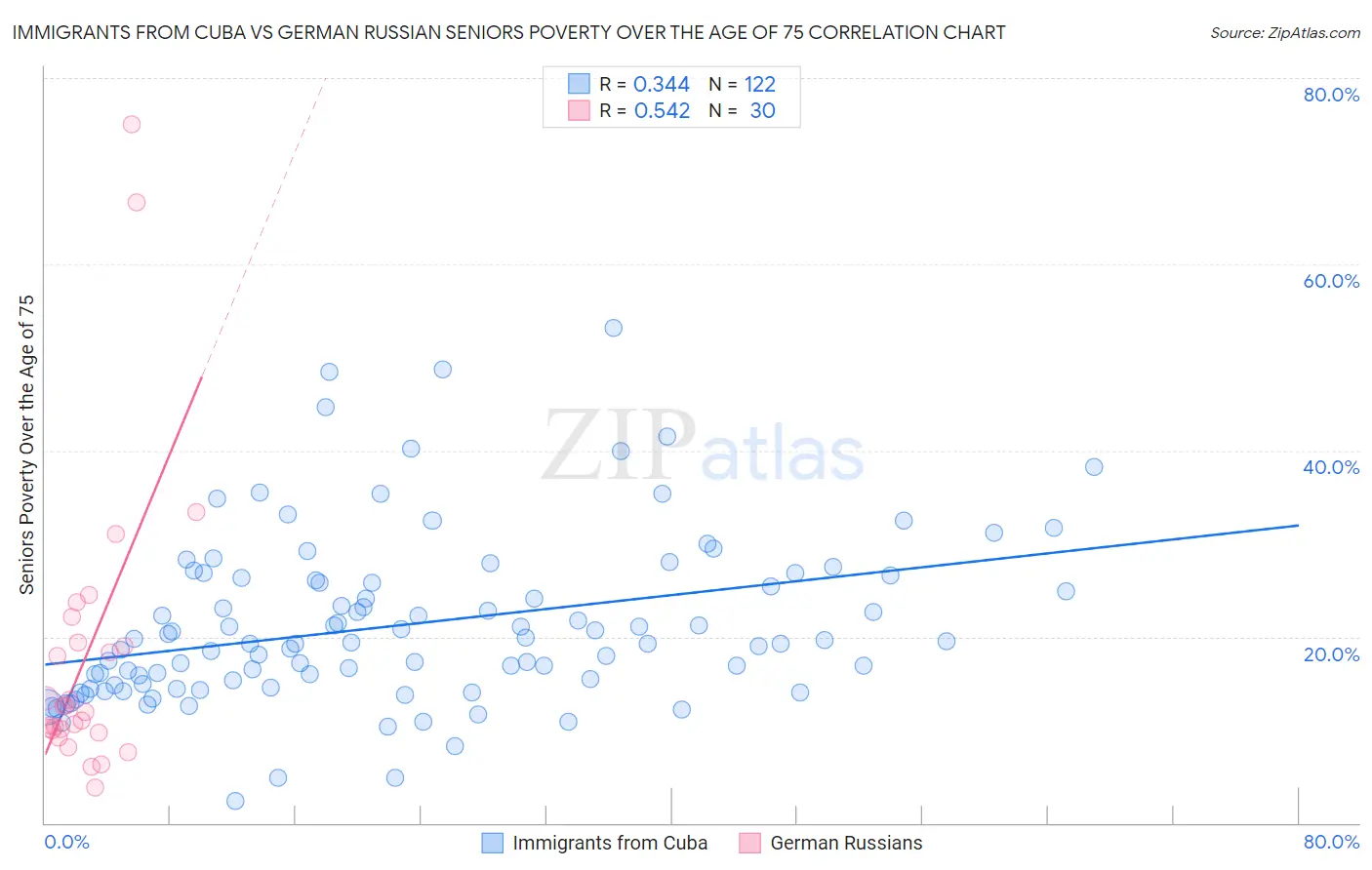 Immigrants from Cuba vs German Russian Seniors Poverty Over the Age of 75