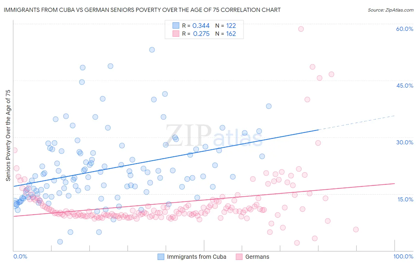 Immigrants from Cuba vs German Seniors Poverty Over the Age of 75