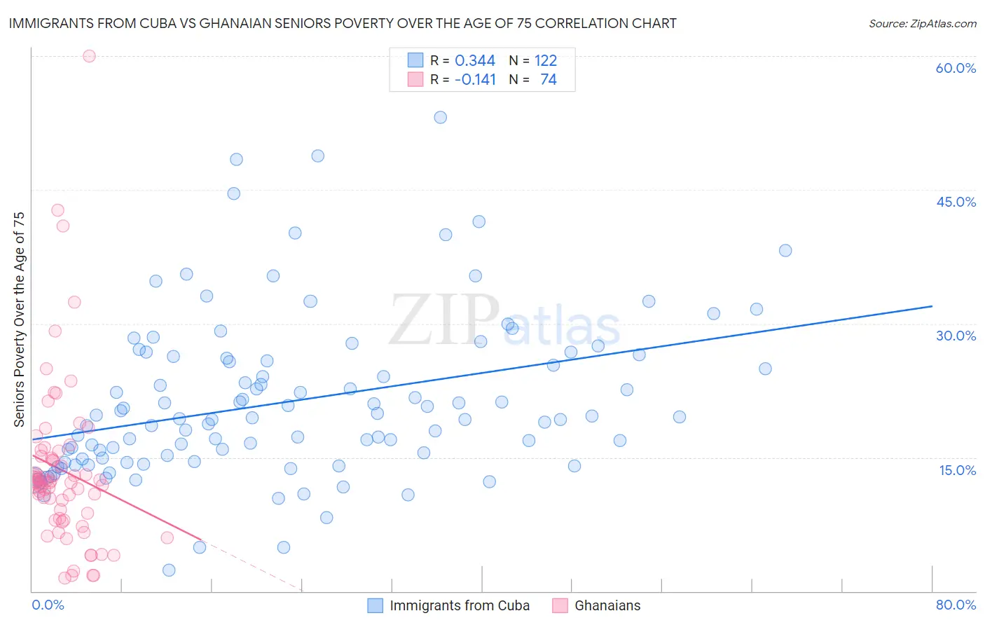 Immigrants from Cuba vs Ghanaian Seniors Poverty Over the Age of 75