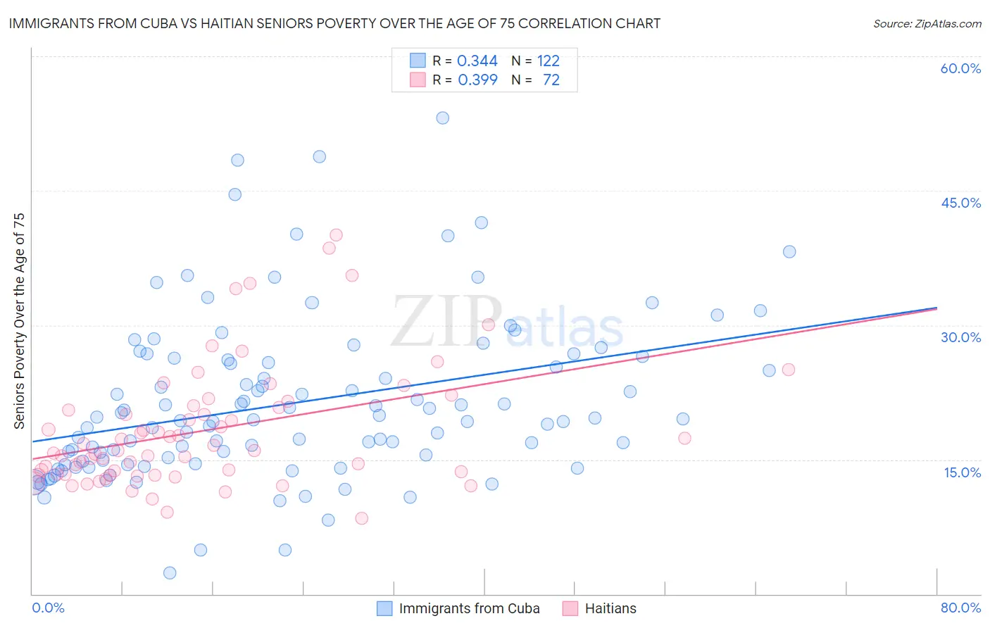 Immigrants from Cuba vs Haitian Seniors Poverty Over the Age of 75