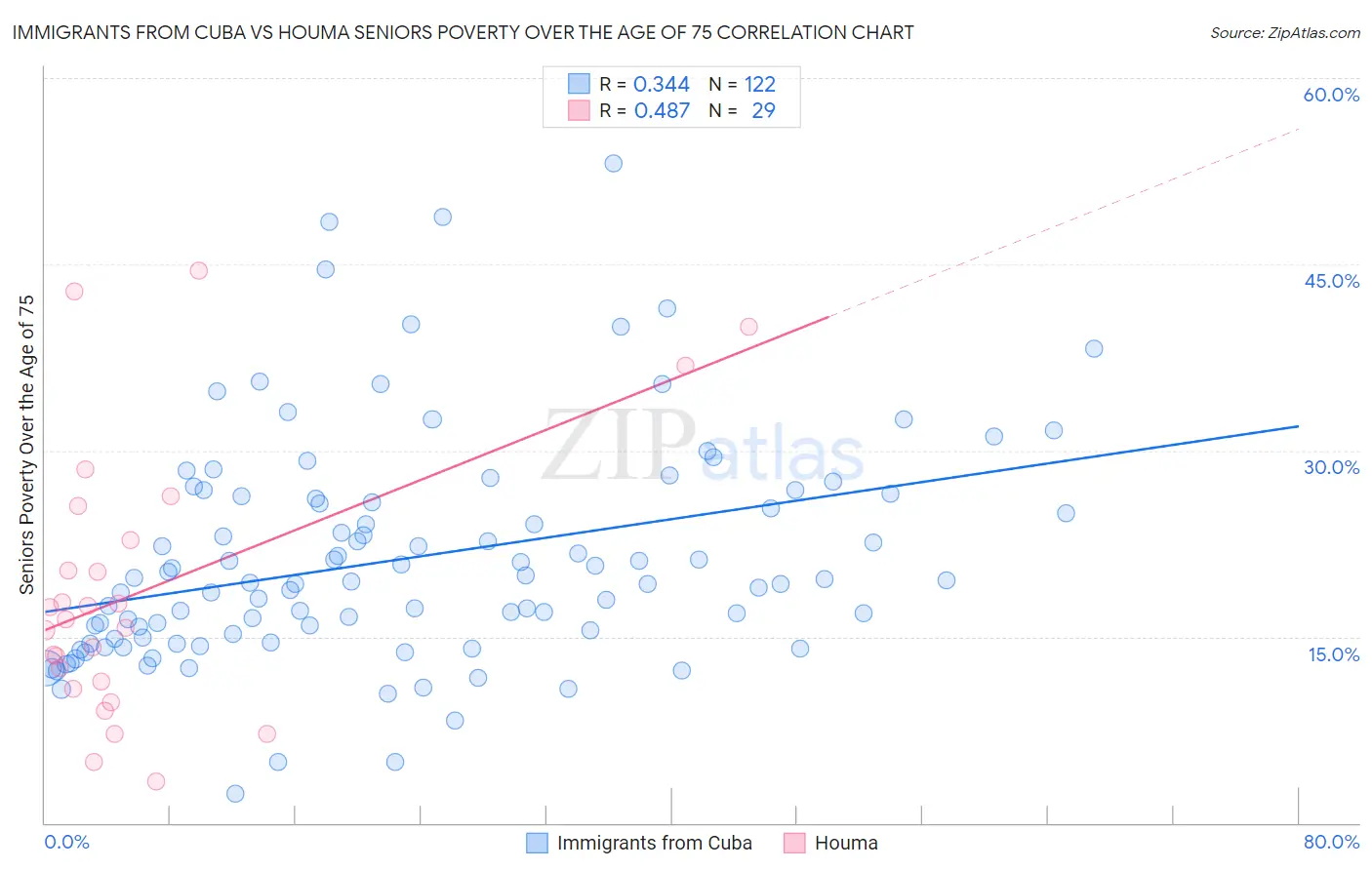 Immigrants from Cuba vs Houma Seniors Poverty Over the Age of 75