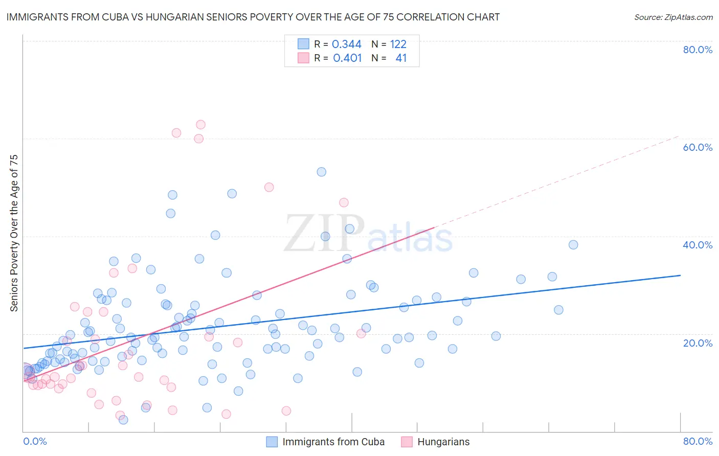 Immigrants from Cuba vs Hungarian Seniors Poverty Over the Age of 75