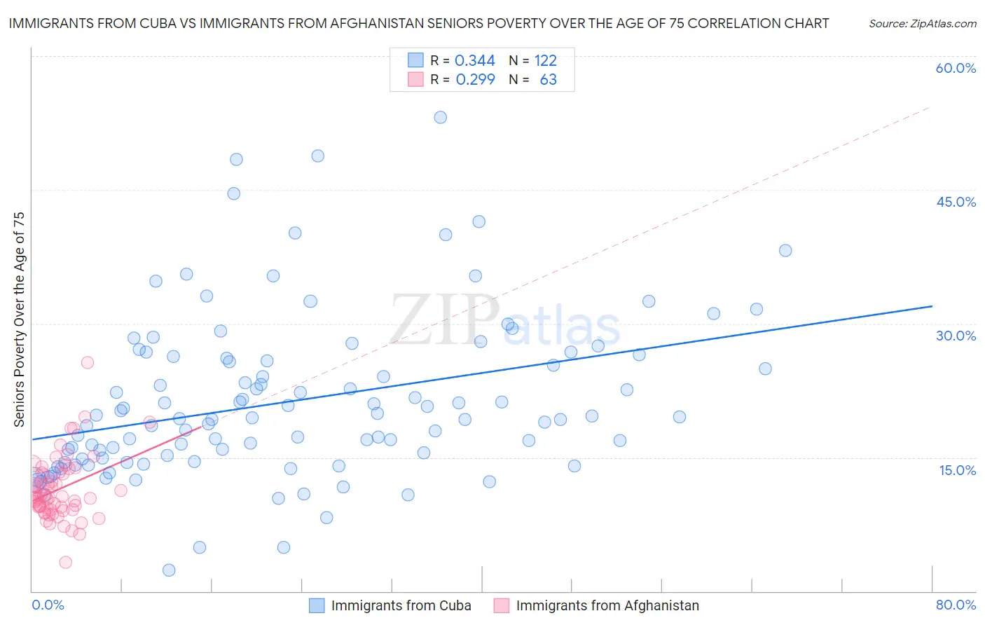 Immigrants from Cuba vs Immigrants from Afghanistan Seniors Poverty Over the Age of 75