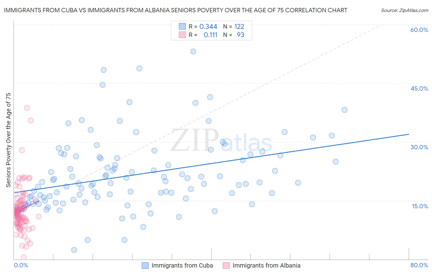 Immigrants from Cuba vs Immigrants from Albania Seniors Poverty Over the Age of 75