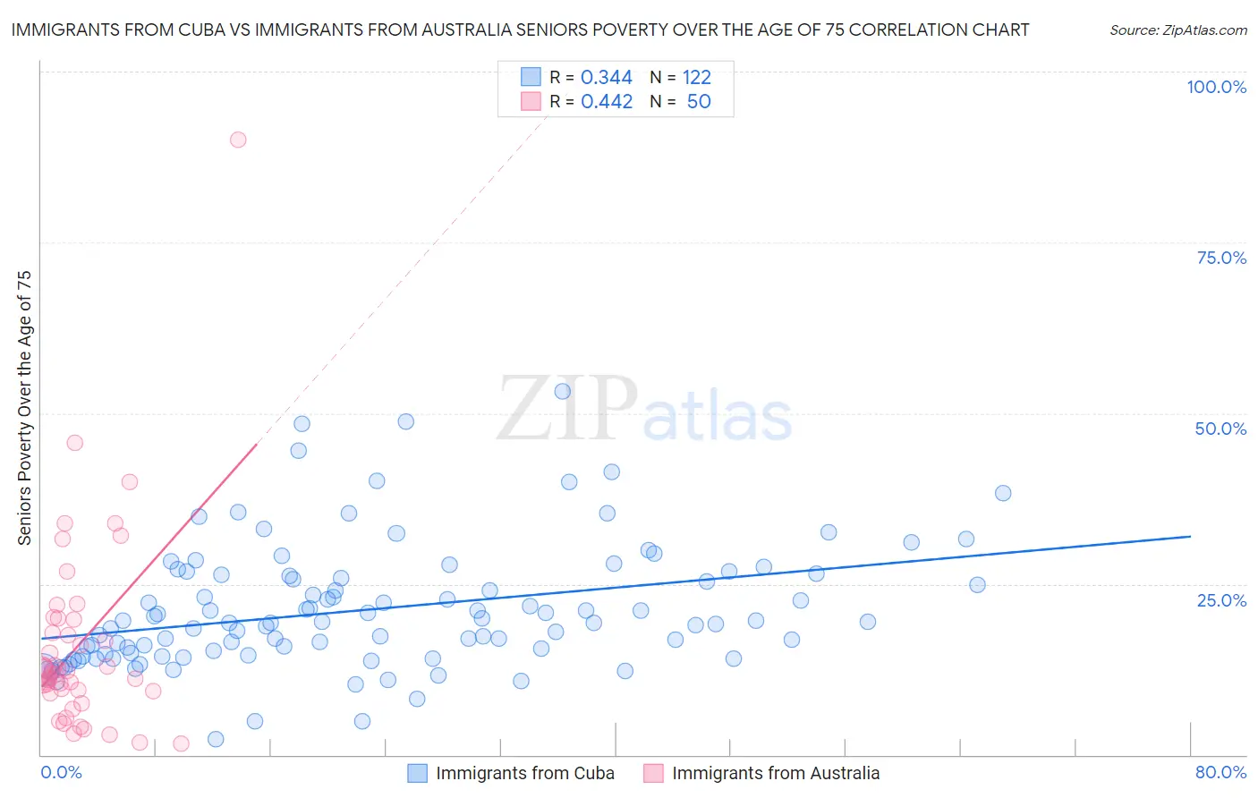Immigrants from Cuba vs Immigrants from Australia Seniors Poverty Over the Age of 75