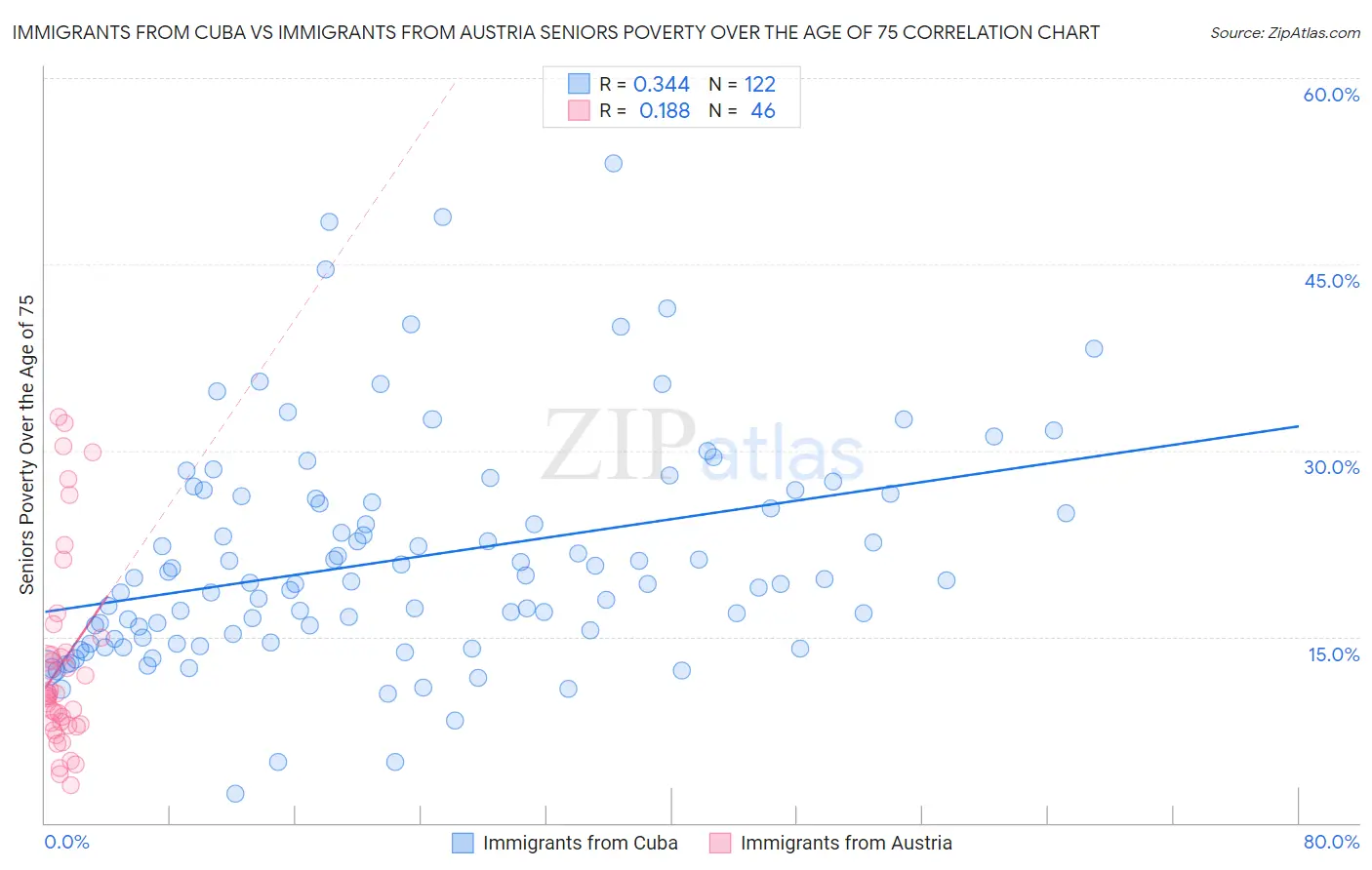 Immigrants from Cuba vs Immigrants from Austria Seniors Poverty Over the Age of 75
