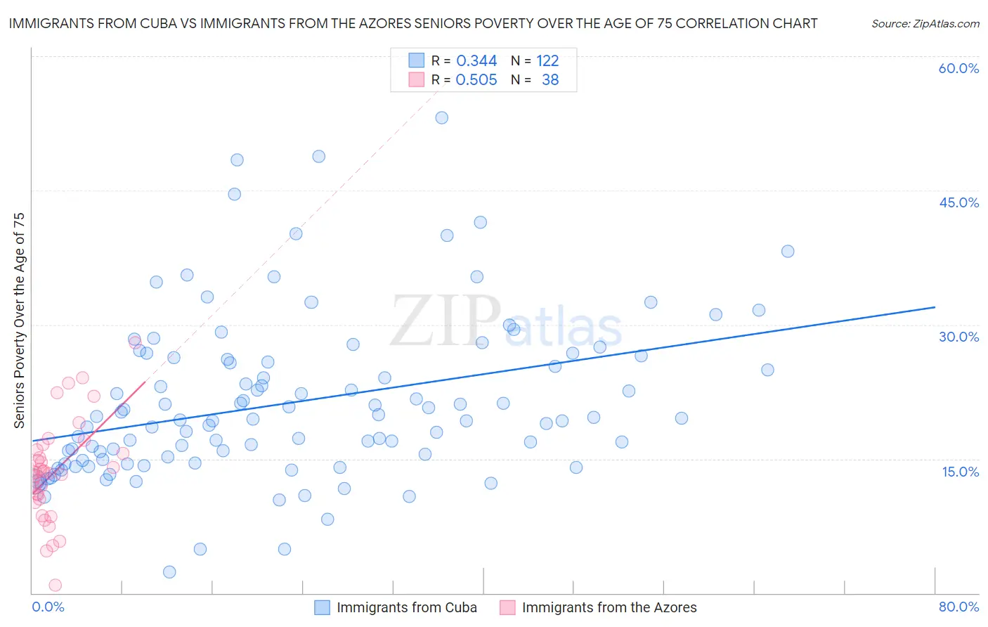 Immigrants from Cuba vs Immigrants from the Azores Seniors Poverty Over the Age of 75