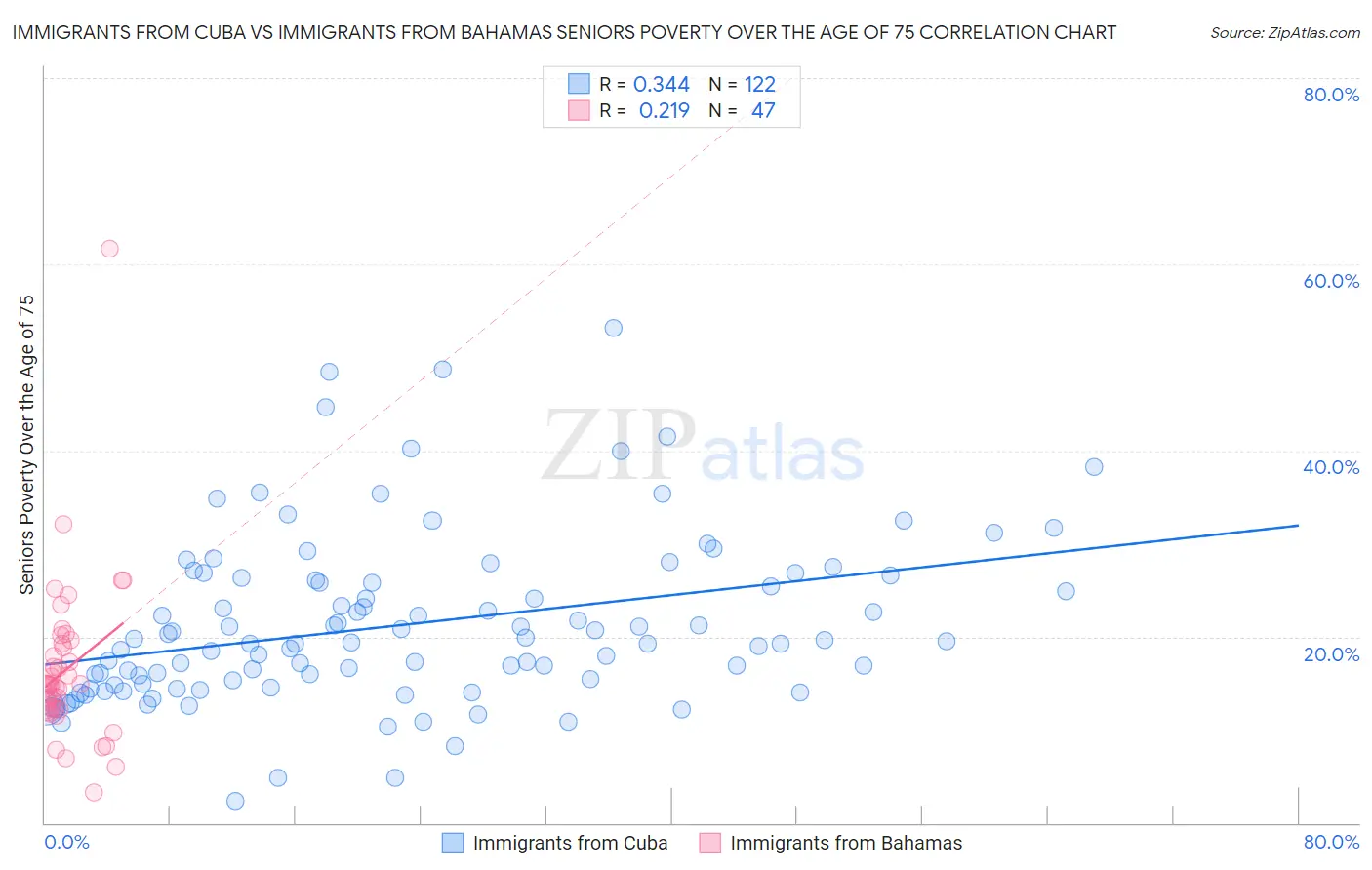 Immigrants from Cuba vs Immigrants from Bahamas Seniors Poverty Over the Age of 75