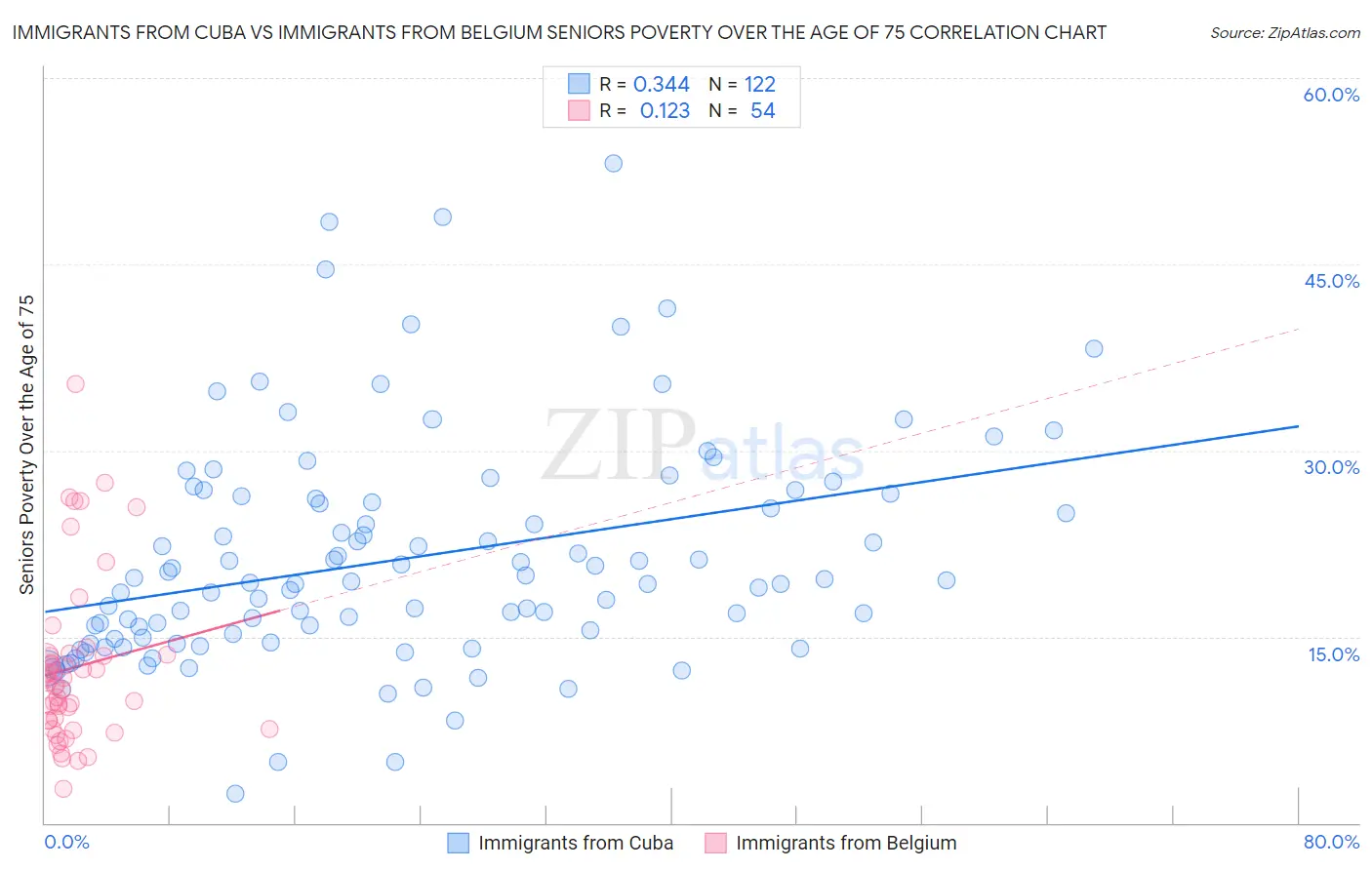 Immigrants from Cuba vs Immigrants from Belgium Seniors Poverty Over the Age of 75
