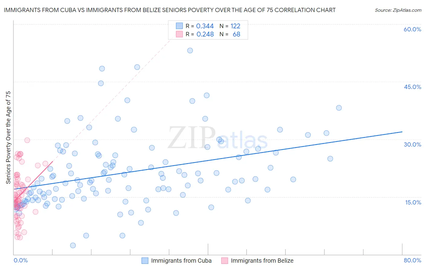 Immigrants from Cuba vs Immigrants from Belize Seniors Poverty Over the Age of 75