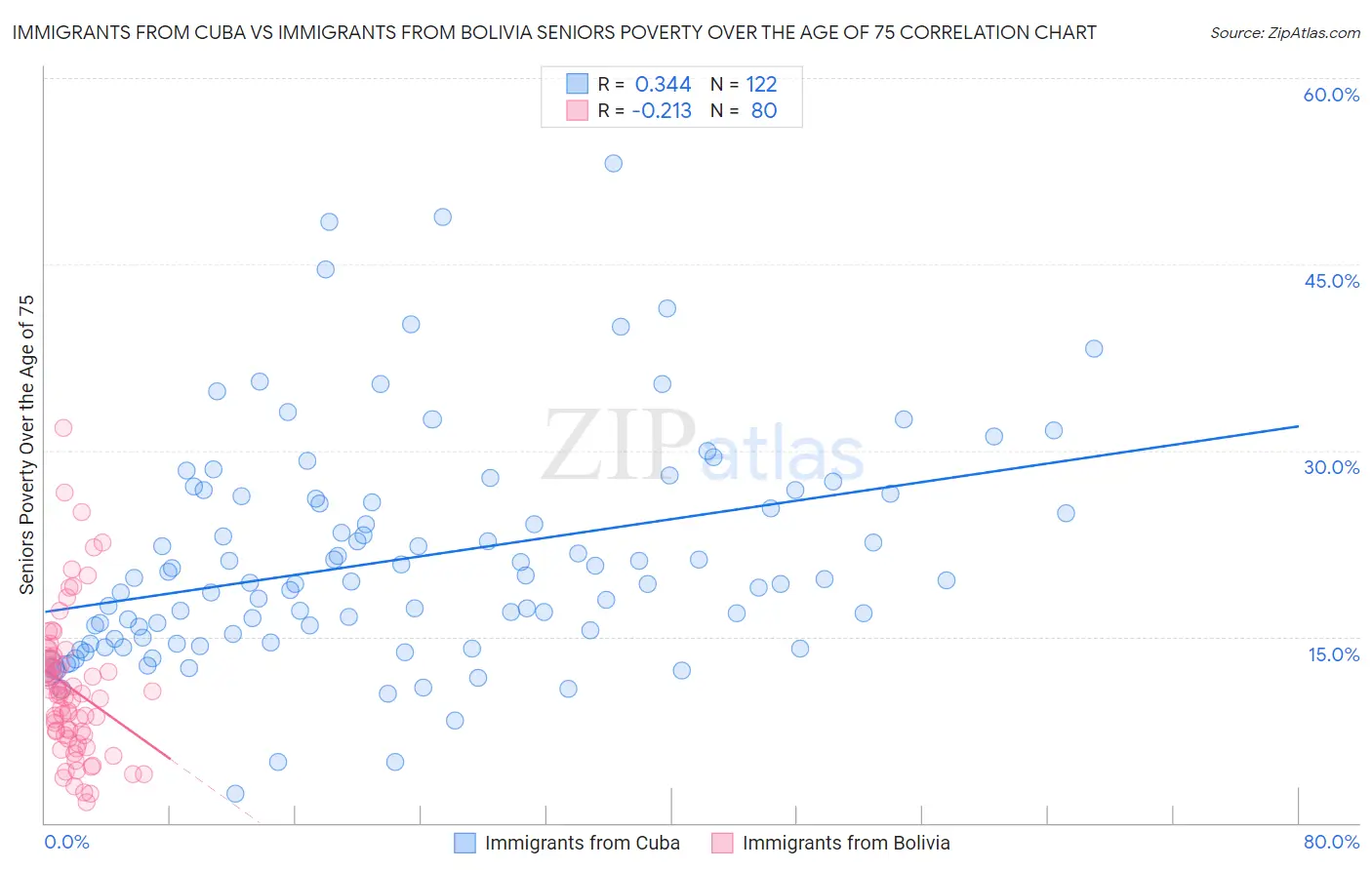 Immigrants from Cuba vs Immigrants from Bolivia Seniors Poverty Over the Age of 75