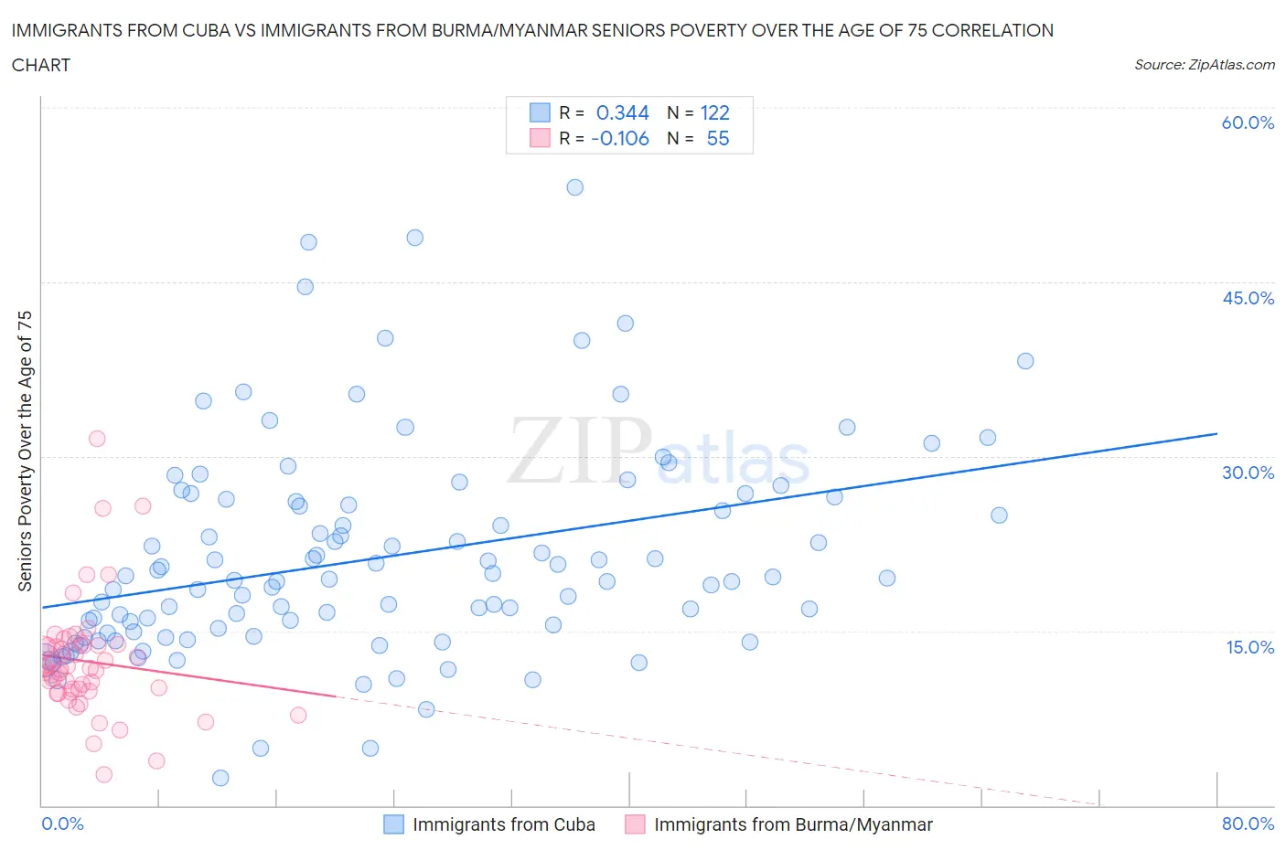 Immigrants from Cuba vs Immigrants from Burma/Myanmar Seniors Poverty Over the Age of 75