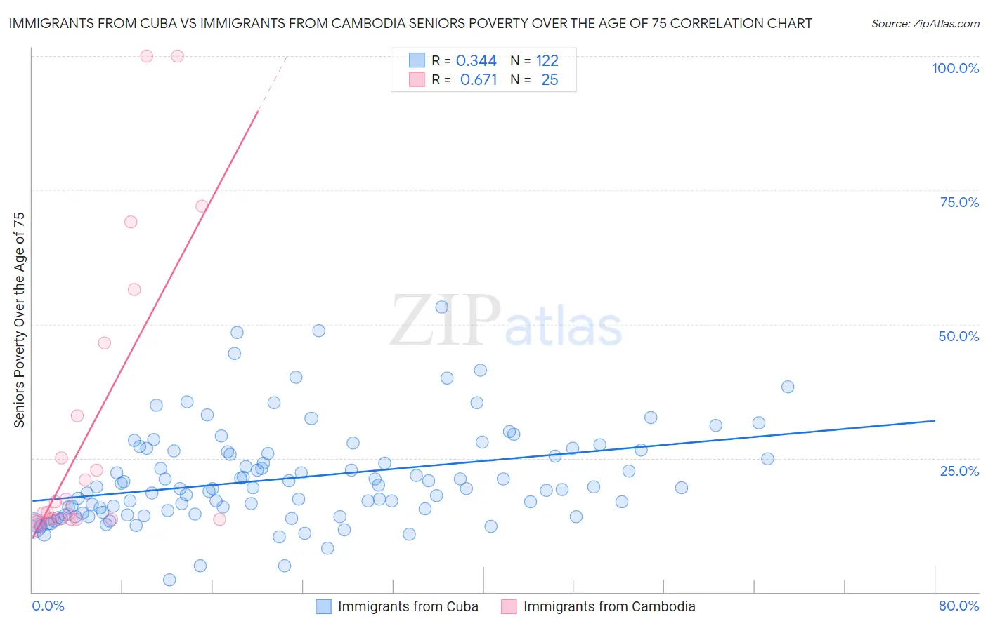 Immigrants from Cuba vs Immigrants from Cambodia Seniors Poverty Over the Age of 75