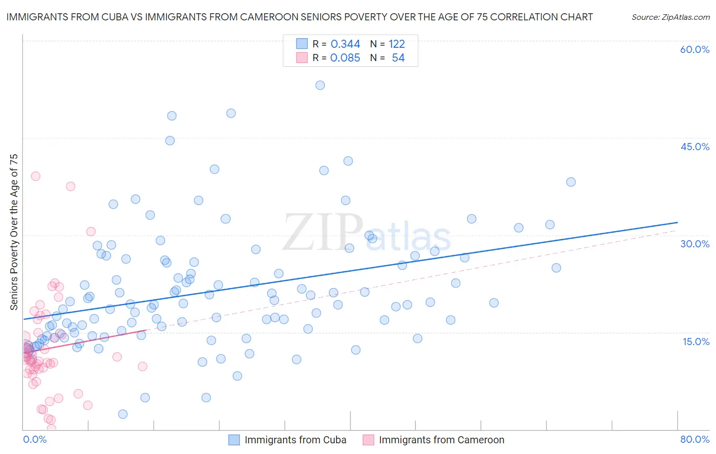 Immigrants from Cuba vs Immigrants from Cameroon Seniors Poverty Over the Age of 75