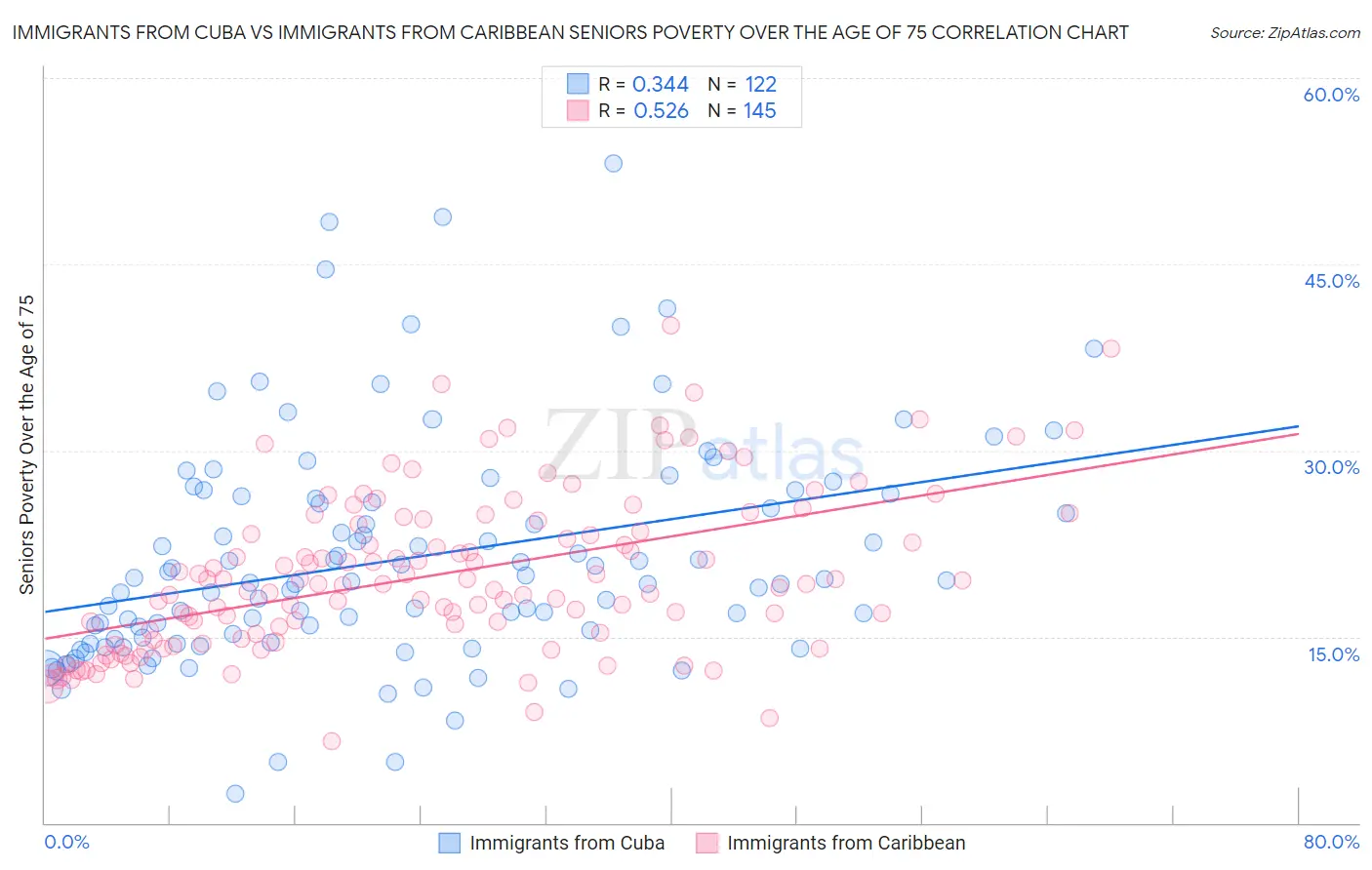 Immigrants from Cuba vs Immigrants from Caribbean Seniors Poverty Over the Age of 75