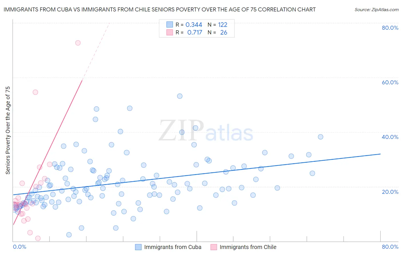 Immigrants from Cuba vs Immigrants from Chile Seniors Poverty Over the Age of 75