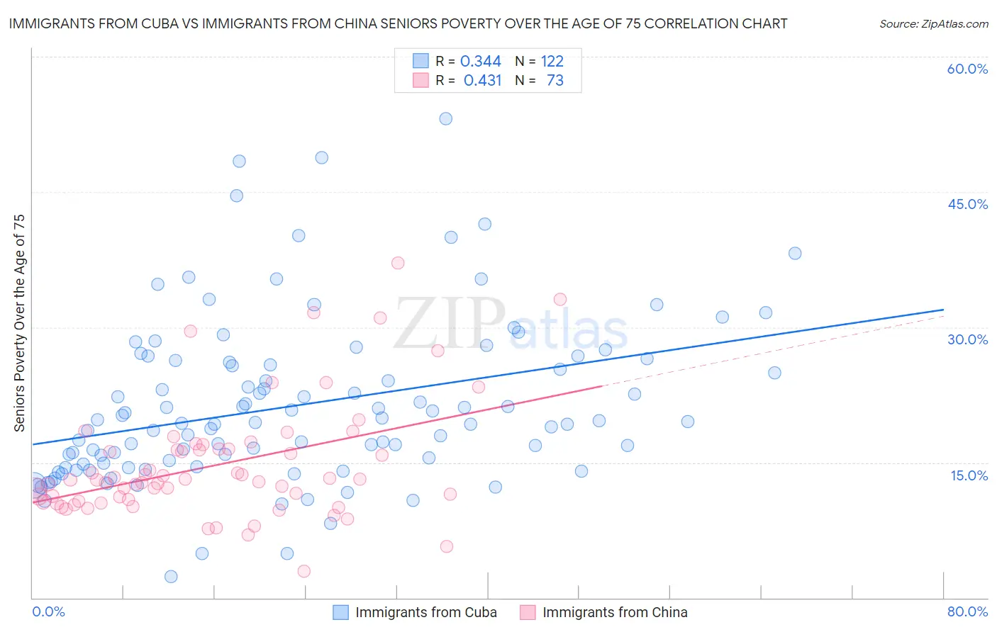 Immigrants from Cuba vs Immigrants from China Seniors Poverty Over the Age of 75