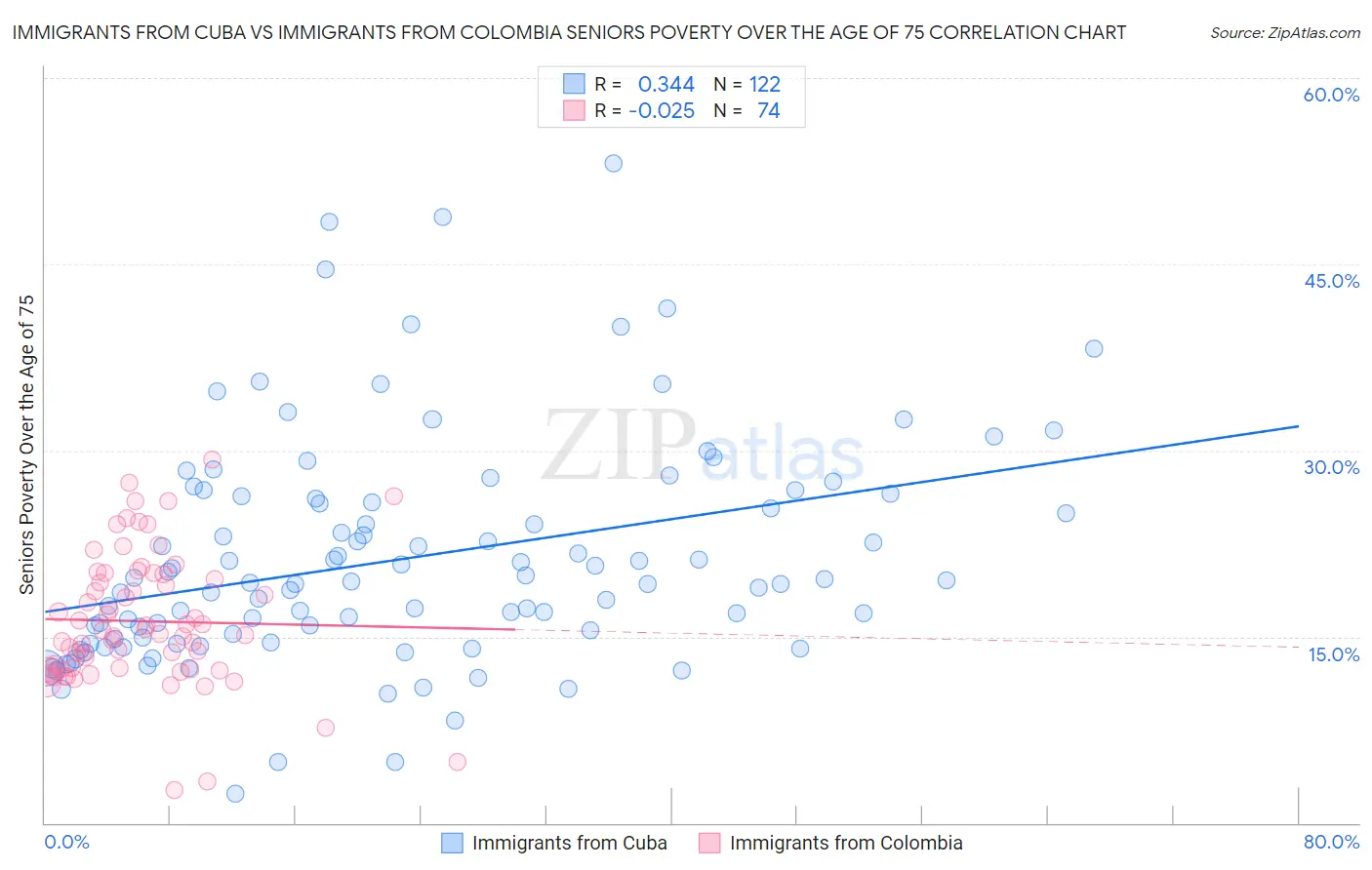Immigrants from Cuba vs Immigrants from Colombia Seniors Poverty Over the Age of 75