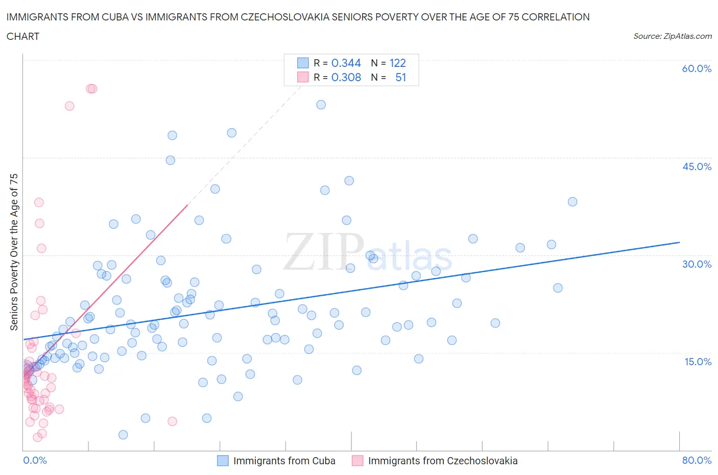 Immigrants from Cuba vs Immigrants from Czechoslovakia Seniors Poverty Over the Age of 75