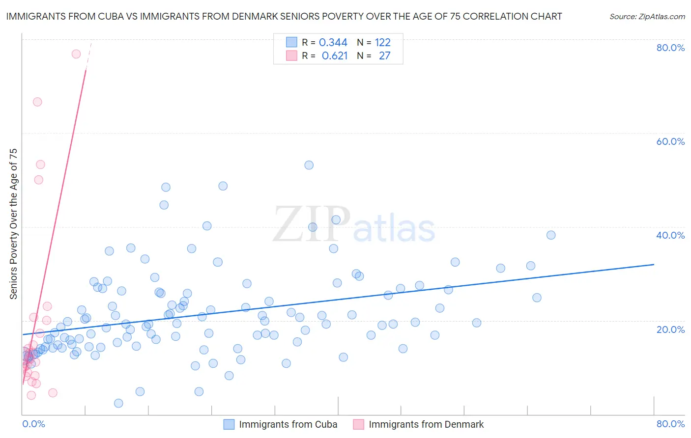 Immigrants from Cuba vs Immigrants from Denmark Seniors Poverty Over the Age of 75
