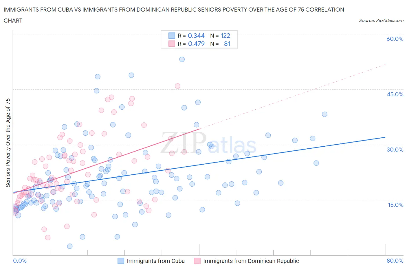 Immigrants from Cuba vs Immigrants from Dominican Republic Seniors Poverty Over the Age of 75