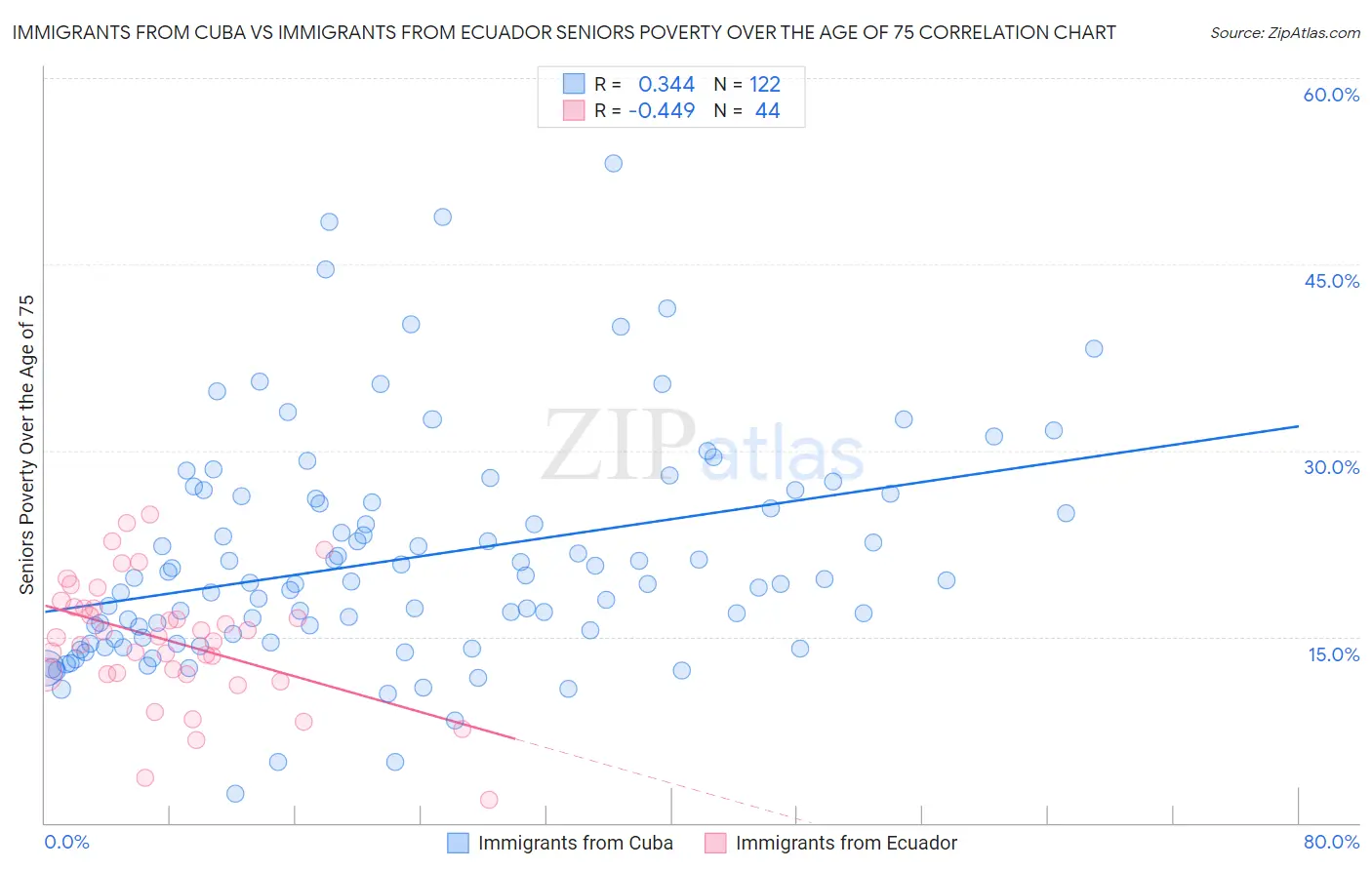Immigrants from Cuba vs Immigrants from Ecuador Seniors Poverty Over the Age of 75