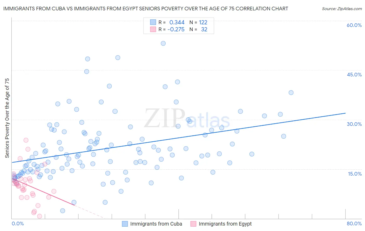 Immigrants from Cuba vs Immigrants from Egypt Seniors Poverty Over the Age of 75