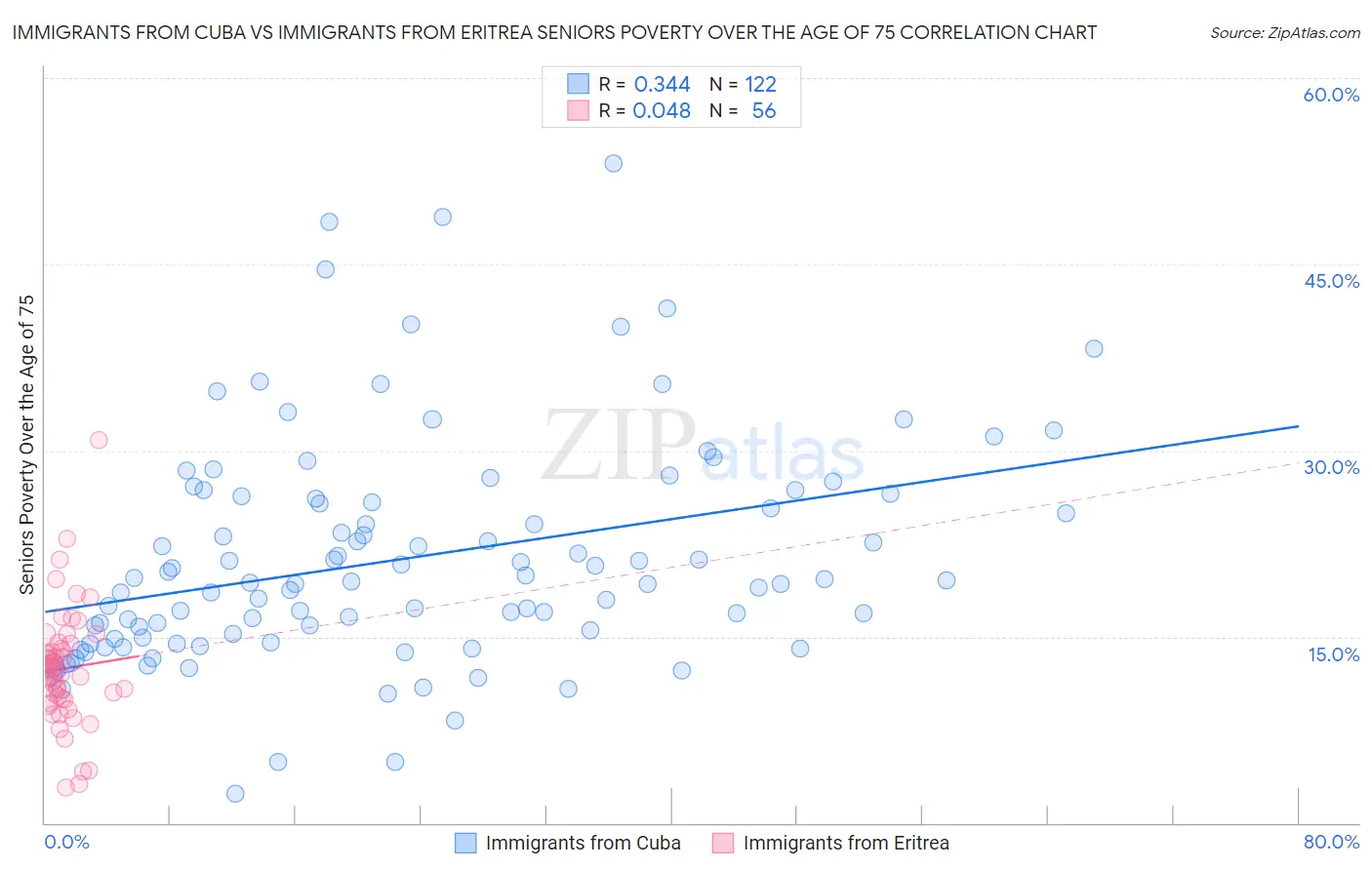 Immigrants from Cuba vs Immigrants from Eritrea Seniors Poverty Over the Age of 75