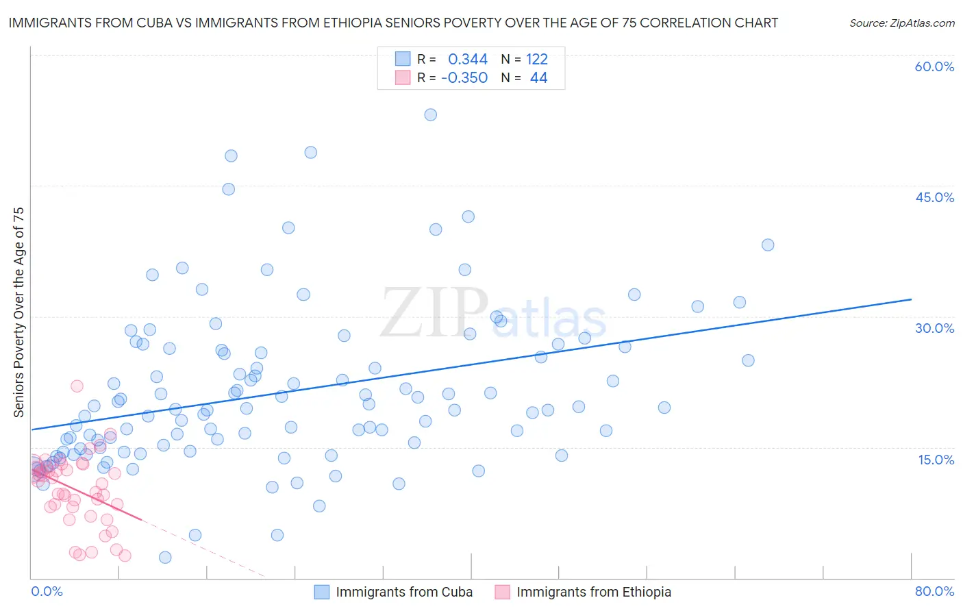 Immigrants from Cuba vs Immigrants from Ethiopia Seniors Poverty Over the Age of 75