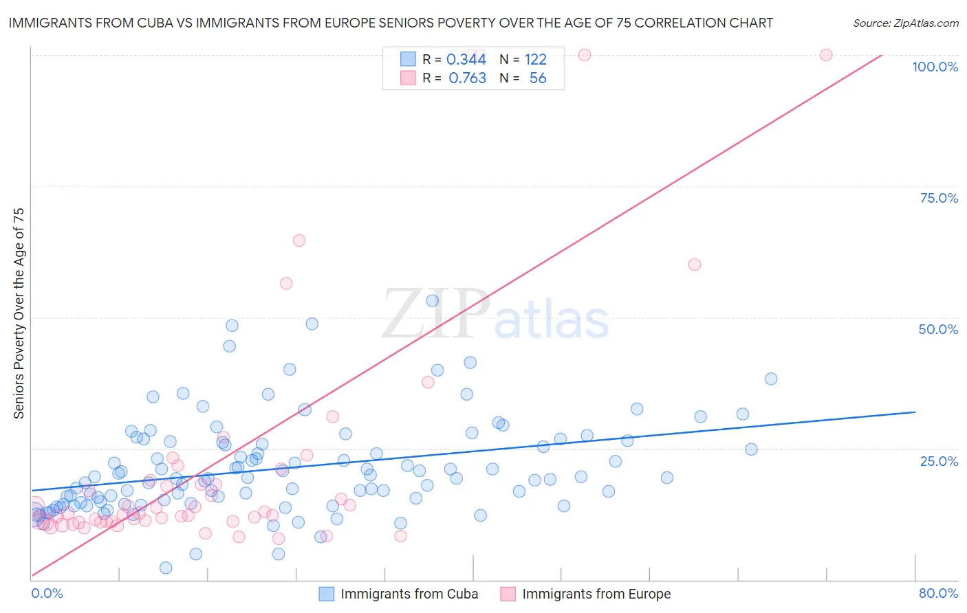 Immigrants from Cuba vs Immigrants from Europe Seniors Poverty Over the Age of 75