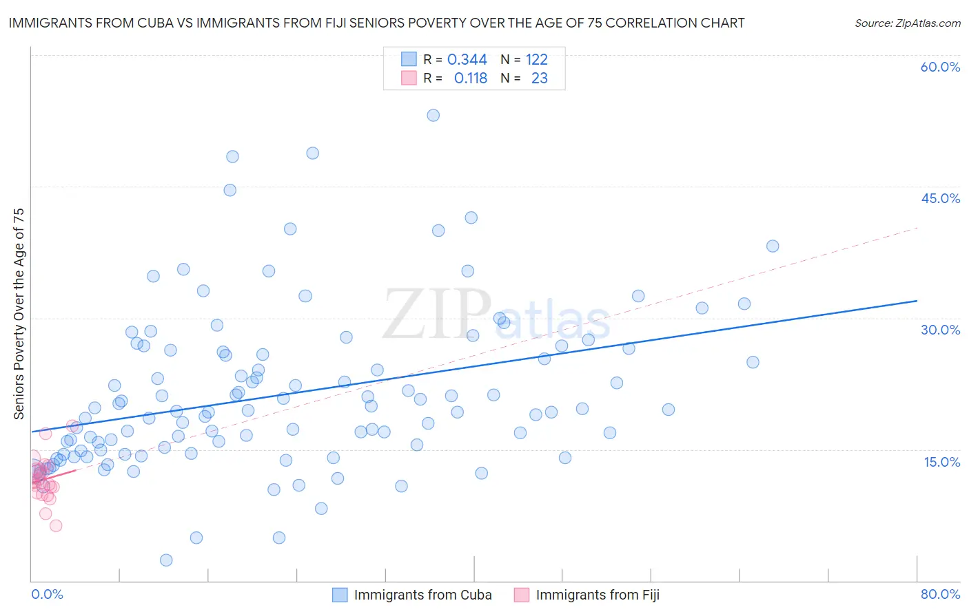 Immigrants from Cuba vs Immigrants from Fiji Seniors Poverty Over the Age of 75