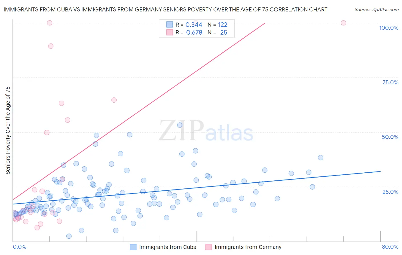 Immigrants from Cuba vs Immigrants from Germany Seniors Poverty Over the Age of 75
