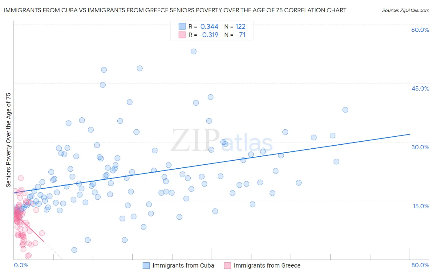 Immigrants from Cuba vs Immigrants from Greece Seniors Poverty Over the Age of 75