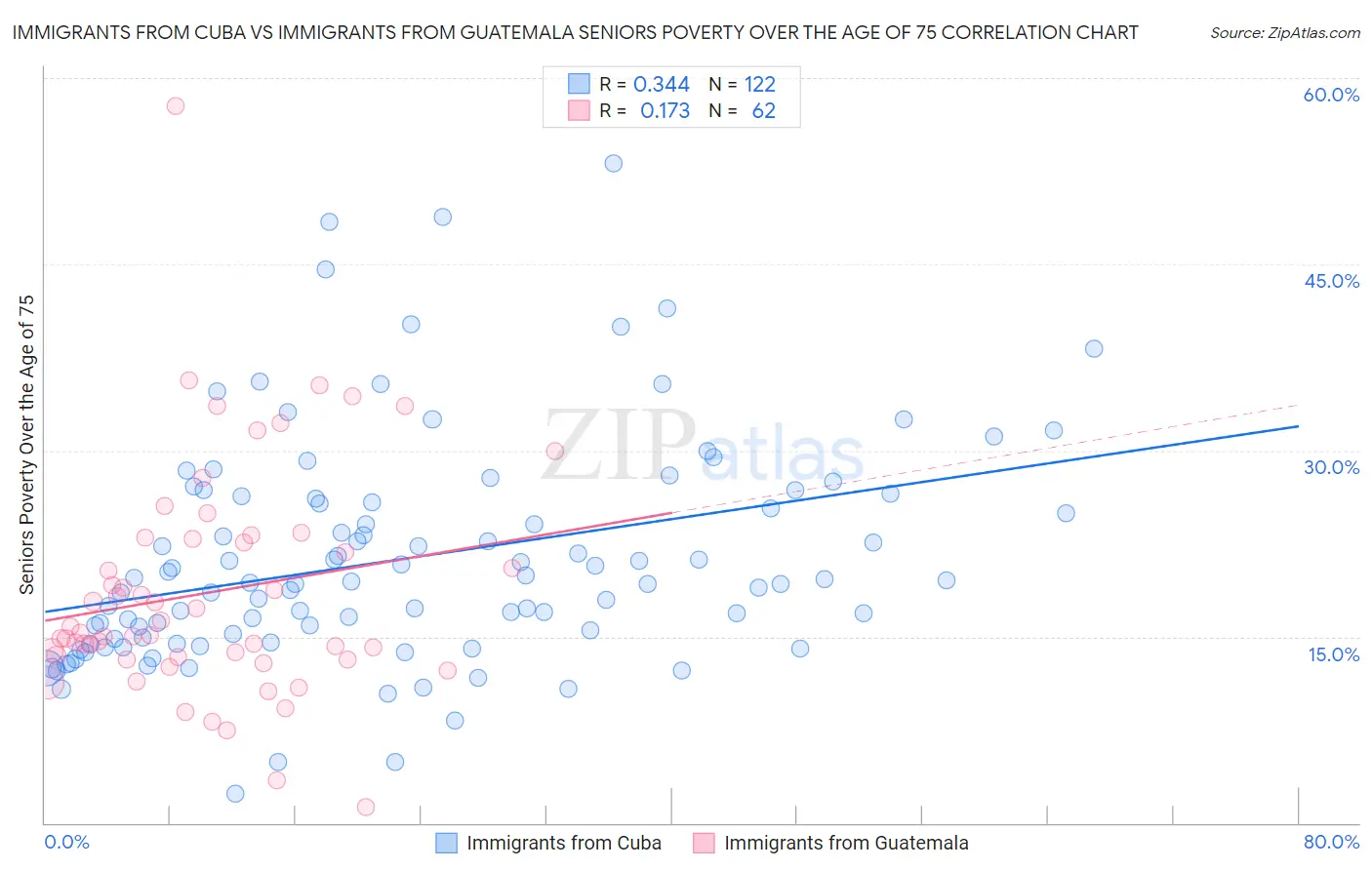 Immigrants from Cuba vs Immigrants from Guatemala Seniors Poverty Over the Age of 75