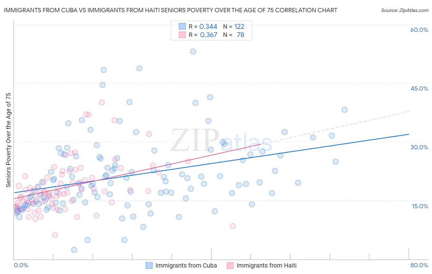 Immigrants from Cuba vs Immigrants from Haiti Seniors Poverty Over the Age of 75