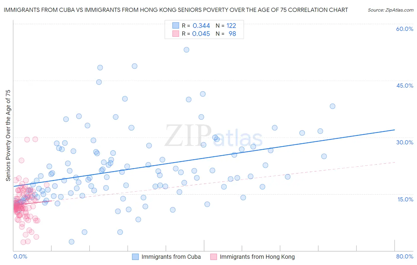 Immigrants from Cuba vs Immigrants from Hong Kong Seniors Poverty Over the Age of 75