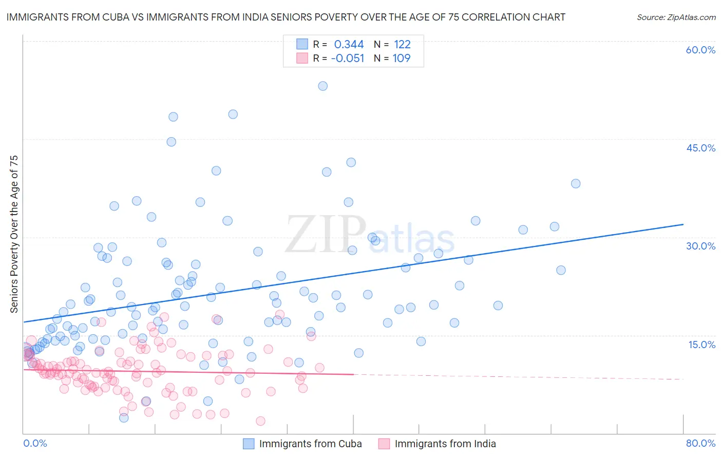 Immigrants from Cuba vs Immigrants from India Seniors Poverty Over the Age of 75