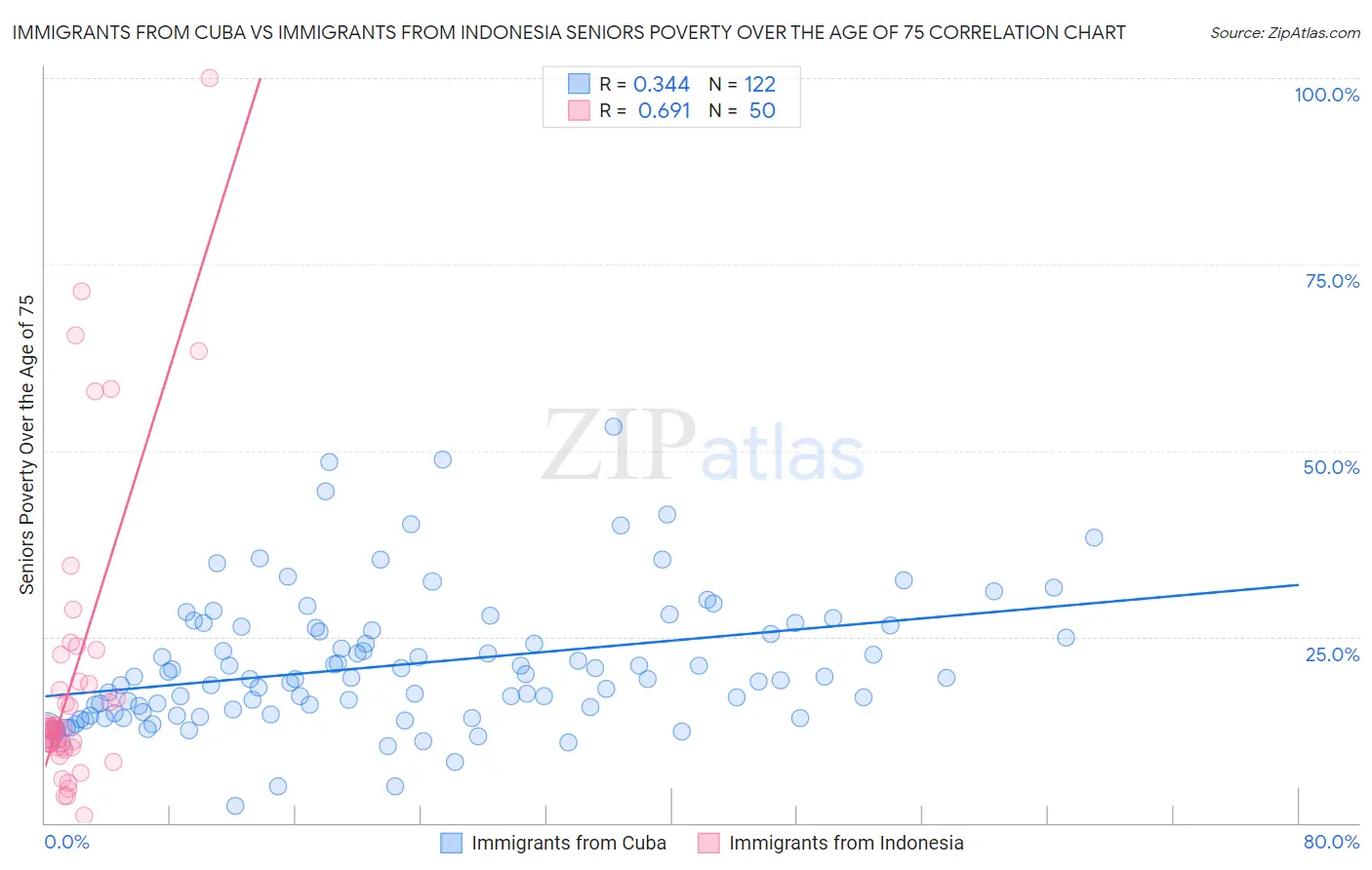 Immigrants from Cuba vs Immigrants from Indonesia Seniors Poverty Over the Age of 75