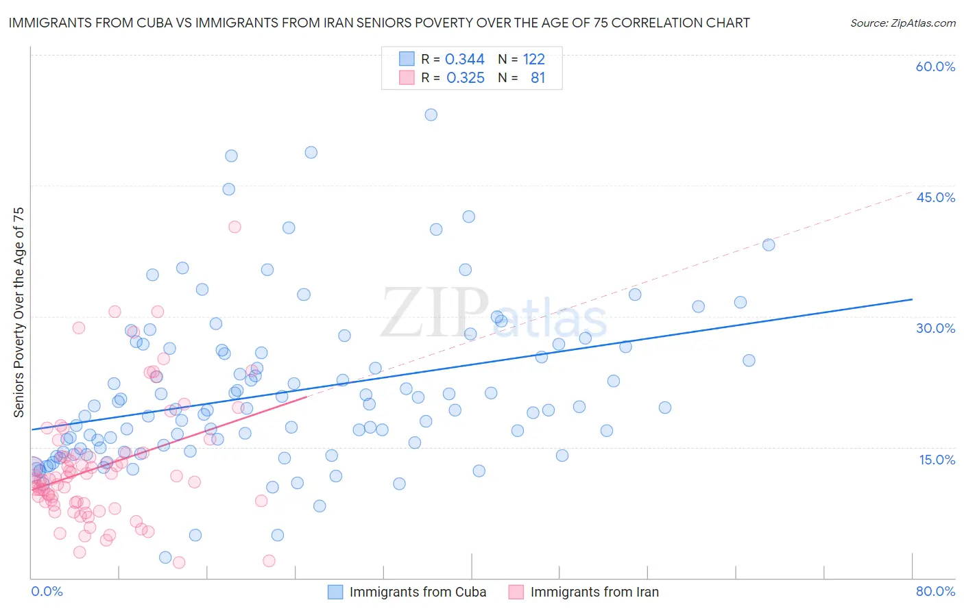 Immigrants from Cuba vs Immigrants from Iran Seniors Poverty Over the Age of 75