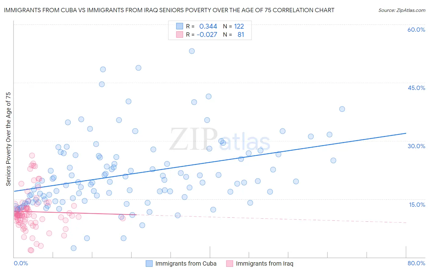 Immigrants from Cuba vs Immigrants from Iraq Seniors Poverty Over the Age of 75