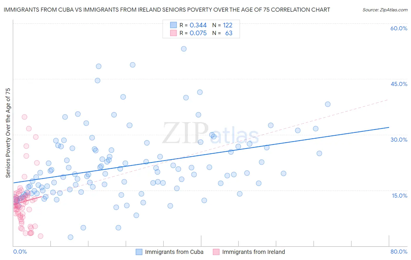Immigrants from Cuba vs Immigrants from Ireland Seniors Poverty Over the Age of 75