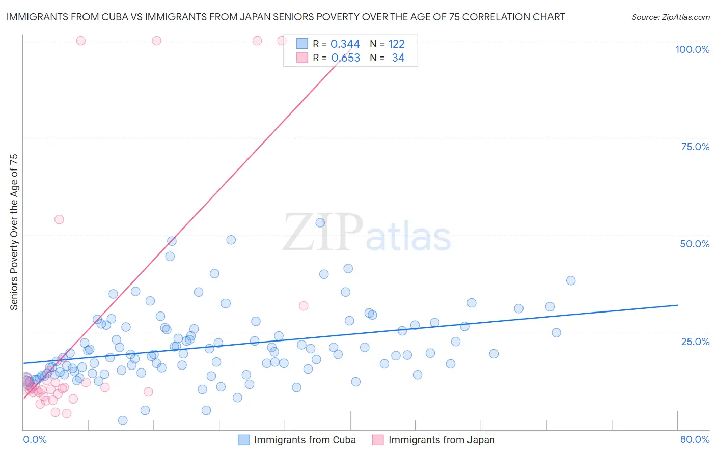 Immigrants from Cuba vs Immigrants from Japan Seniors Poverty Over the Age of 75