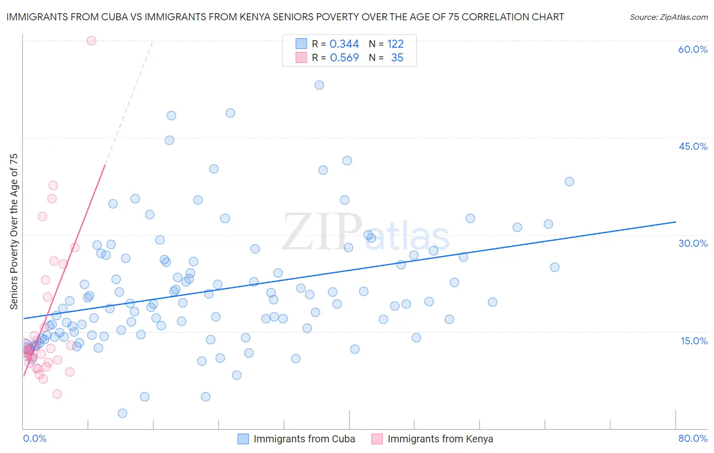Immigrants from Cuba vs Immigrants from Kenya Seniors Poverty Over the Age of 75