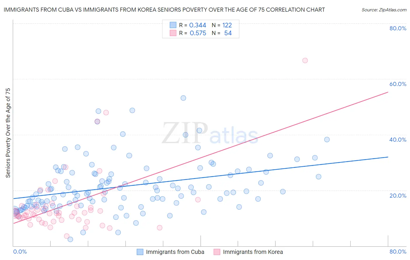 Immigrants from Cuba vs Immigrants from Korea Seniors Poverty Over the Age of 75