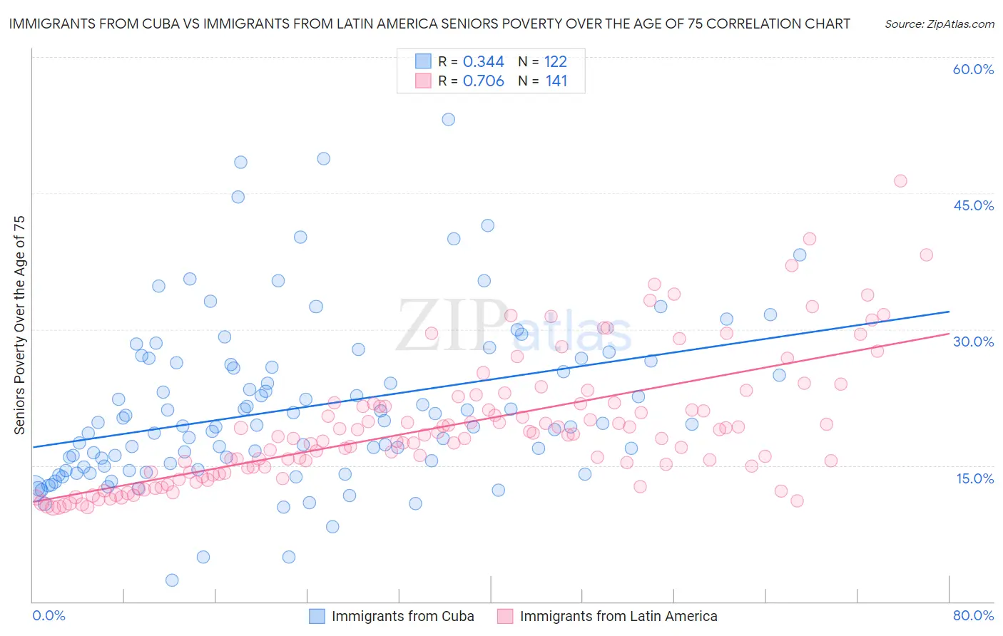 Immigrants from Cuba vs Immigrants from Latin America Seniors Poverty Over the Age of 75